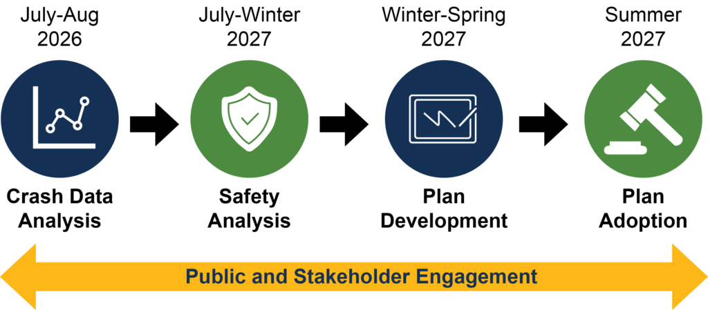 July-Aug 2026: Crash Data Analysis. July-Winter 2027: Safety Analysis. Winter-Spring 2027: Plan Development. Summer 2027: Plan Adoption. Public and Stakeholder Engagement throughout all phases.